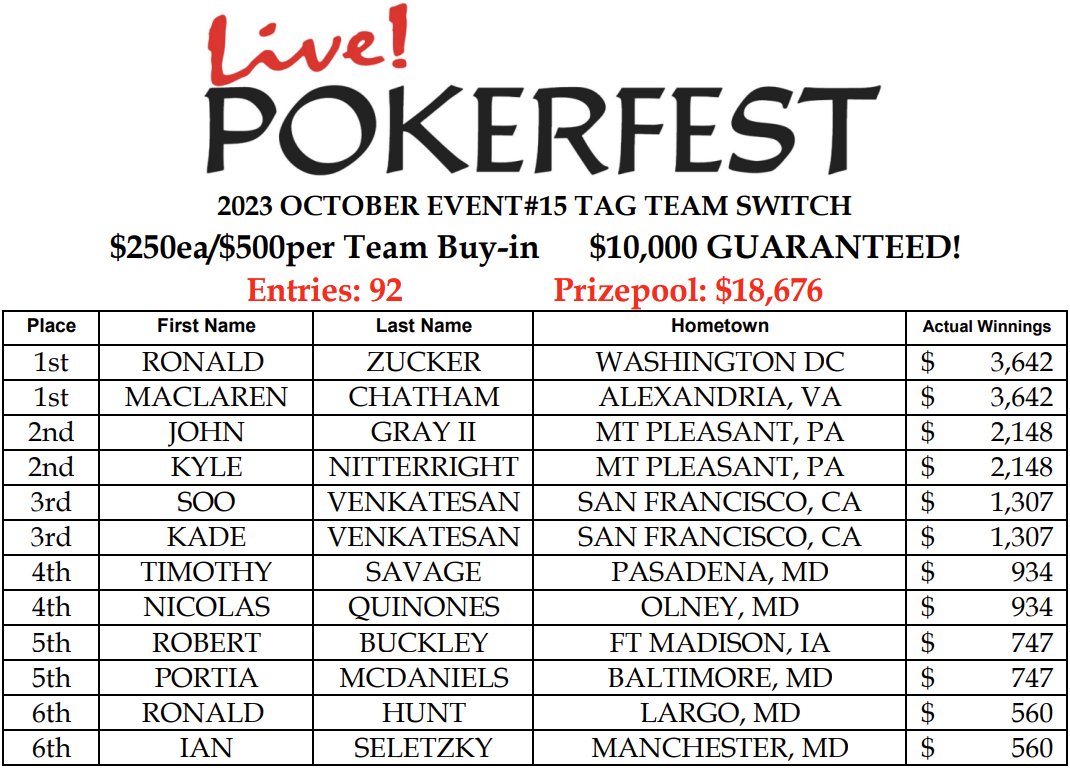 _ChrisMcCall_'s tweet photo. Annnnnnd now your new Tag Team Champions of the worrrrrrld!

Congrats to McLaren and Ron for taking home the 🏆and $3,642 each @LivePokerRoom in our #PokerFest2023 Event #15 #TagTeamSwitch tournament!

92🏃🏃‍♀️
$18,676💰
8 1/2hr🏃‍♀️⏳
#TeamNoChop https://t.co/593trezEYh