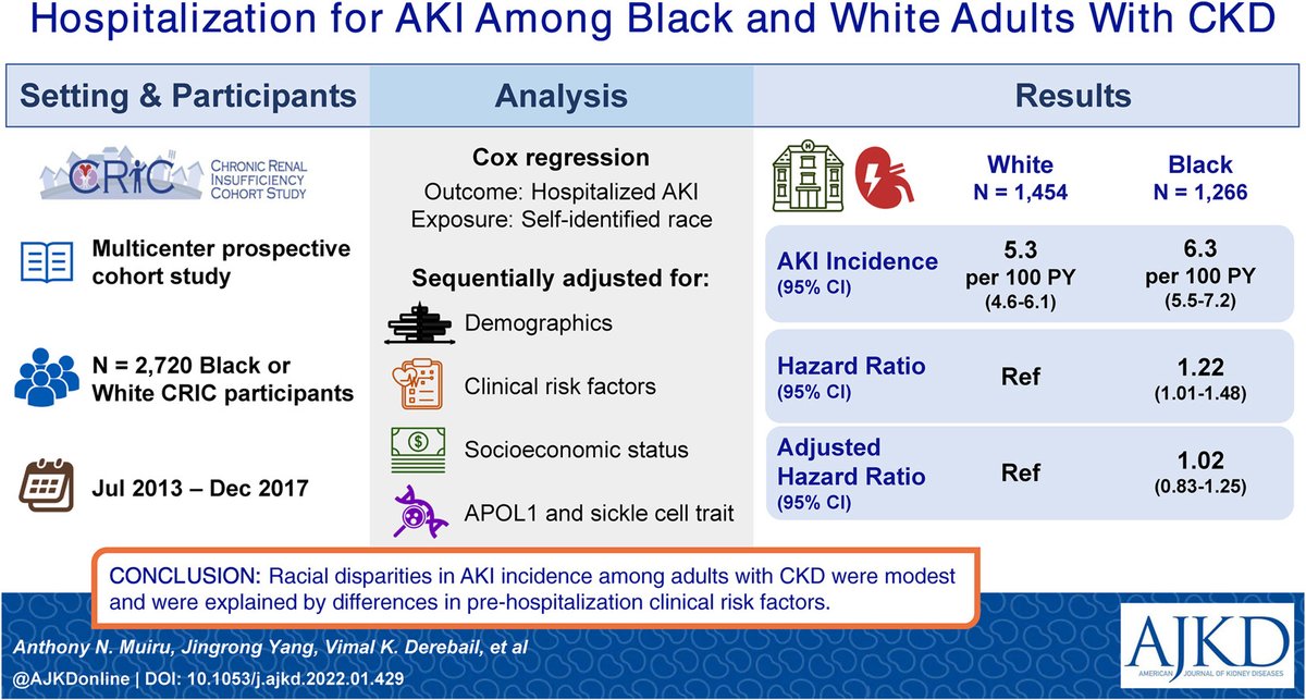 @lw_peter @drsamsilver @thana_susan @SashaZarnke @Jenn_Flemming @QueensuDOM @ICESOntario @NephCrit_NM @KirbyMayerDPT @Ben_Griffin_MD @NRG3000 @njenkinsphd @FGonzalezSeguel @javo_neyra @J_B_Kendrick @JoeCoresh @NatalieDaya @meg21212 @HopkinsEngineer @JohnsHopkinsSPH @JohnsHopkinsEPI @hopkinsneph Black and White Adults With CKD Hospitalized With Acute Kidney Injury: Findings From the @CRICStudy bit.ly/3Jpv2Lx (FREE temporarily) @Ndichu_Muiru @VDereBean @LiuKD @ASrivastavaMD @estrella_khrc @asgmd1 @UCSFNephrology #AKI #CKD #VisualAbstract