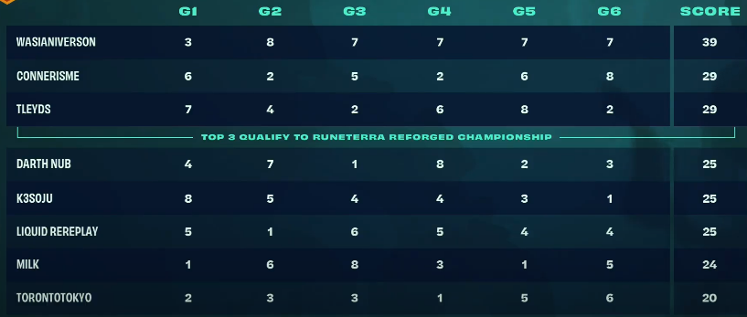 connerismee's tweet photo. It's just starting to hit me that I placed second at regionals and am now playing in the World Championship for North America. There is fair criticism regarding how I achieved this, but I am determined to do my very best to prove that I can be much better. https://t.co/p72HqBzrWo