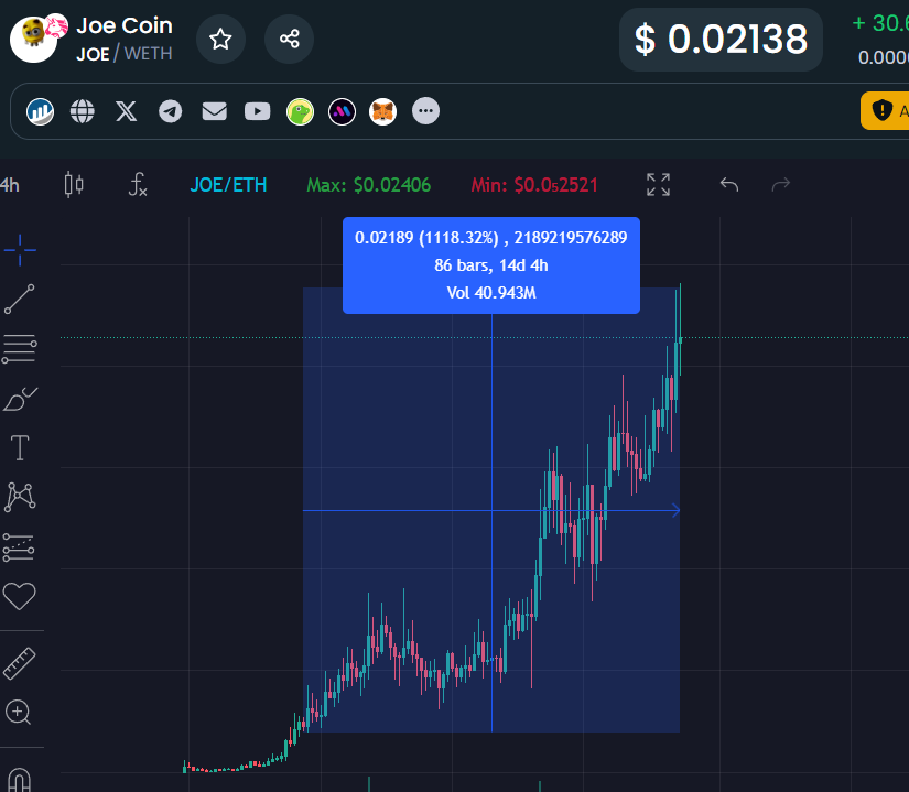 Blogeblognews's tweet image. Here I bring you a brief summary of the performance of some of the projects posted on my blog:

$Joe 1118% 💥🚀 
#Spookypepe 365% 
$croge 151%  
$Stoned 109% 
$Vark 101%  
$WSM 82% 
$Toshi 32% 
$Froggy 41% 

[@joecoin_] [@SpookyPepe_] [@CrogeCoin] [@StonedERC20] [@AardvarkCoin]…