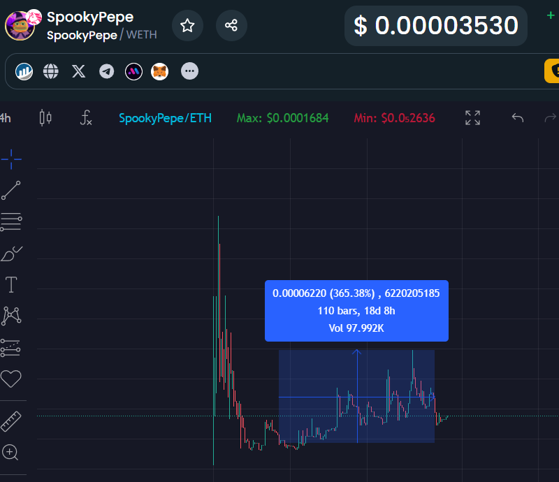 Blogeblognews's tweet image. Here I bring you a brief summary of the performance of some of the projects posted on my blog:

$Joe 1118% 💥🚀 
#Spookypepe 365% 
$croge 151%  
$Stoned 109% 
$Vark 101%  
$WSM 82% 
$Toshi 32% 
$Froggy 41% 

[@joecoin_] [@SpookyPepe_] [@CrogeCoin] [@StonedERC20] [@AardvarkCoin]…