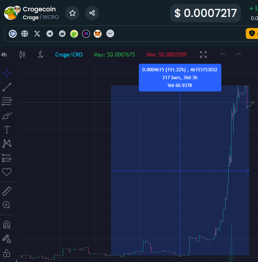 Blogeblognews's tweet image. Here I bring you a brief summary of the performance of some of the projects posted on my blog:

$Joe 1118% 💥🚀 
#Spookypepe 365% 
$croge 151%  
$Stoned 109% 
$Vark 101%  
$WSM 82% 
$Toshi 32% 
$Froggy 41% 

[@joecoin_] [@SpookyPepe_] [@CrogeCoin] [@StonedERC20] [@AardvarkCoin]…