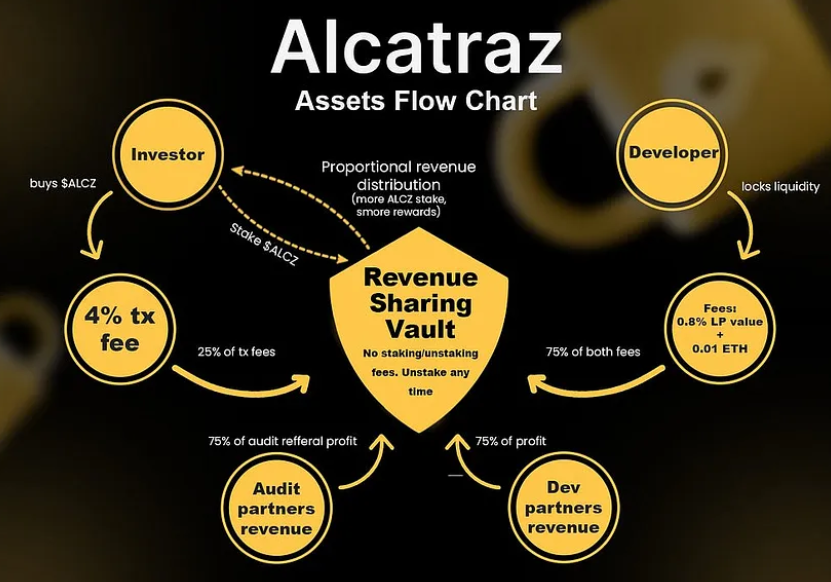 Alcatraztech's tweet photo. 🚀The most anticipated feature for the community and investors...The Revenue Share Vault is fully prepared...but when it will be launched? 🤓

Read to know more:
https://t.co/0SLTcoiSy6

#ALCZ #LiquidityLocker #ETH https://t.co/iZJ978fy5K