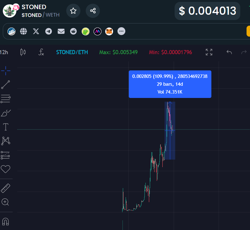 Blogeblognews's tweet image. Here I bring you a brief summary of the performance of some of the projects posted on my blog:

$Joe 1118% 💥🚀 
#Spookypepe 365% 
$croge 151%  
$Stoned 109% 
$Vark 101%  
$WSM 82% 
$Toshi 32% 
$Froggy 41% 

[@joecoin_] [@SpookyPepe_] [@CrogeCoin] [@StonedERC20] [@AardvarkCoin]…
