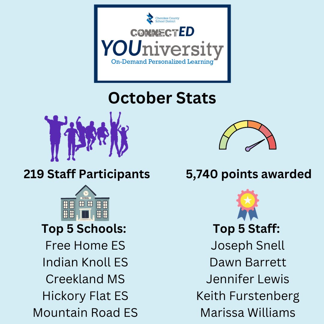 Hey @CherokeeSchools staff, the #ccsdConnectED24 challenge is in full swing, and we have an exciting October update! Leading the way is @FreeHomeES and @MrSnellsMusic . Learn more and join the challenge here: erintest.my.canva.site/connected-youn……………. Our next update is November 27th!