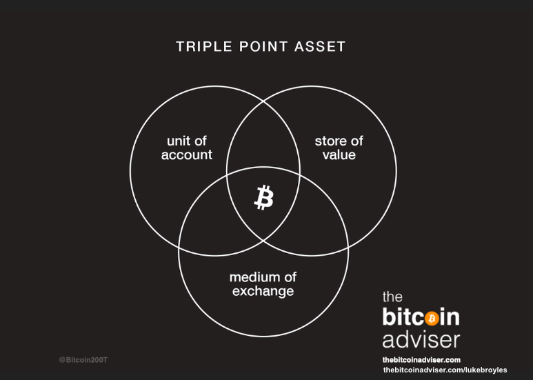 luke_broyles's tweet photo. Finally… We must consider that #BTC could be the first triple point asset in history. 🔼

1) Store of Value
2) Medium of Exchange
3) Unit of Account

If true… all global productivity from technologies we cannot imagine are chasing a perpetually smaller number of #Bitcoin.🤯 https://t.co/Go6y5TNuxB