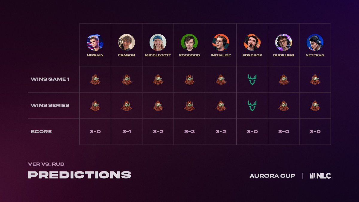NLClol's tweet photo. Predictions are in for tonight's Aurora Cup Quarterfinal❗️

The casters really believe in @RuddyCorp tonight, but will the majority be right?👇 https://t.co/0sKSLE4Fp4