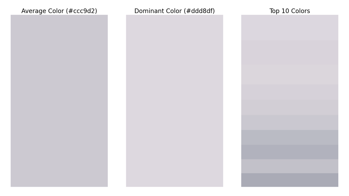 gfndskycolor's tweet image. The top colors in the sky for Grand Forks, ND at 10:00 AM are (in order of dominance):
#ddd8df
#d9d4db
#dbd6dd
#d6d1da
#d2ced6
#cac8d0
#babbc4
#b1b3bd
#c2c2ca
#aaabb7