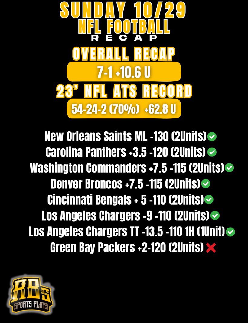 RBsSportsPlays's tweet image. GOOD MORNING!!!!

INSANE NFL Sunday Yesterday!!!!

We are NOW Cashing at 70% on the Year in NFL 🎤 

LIKE/Retweet/Comment Choosing 10 Lucky Dancers to get Free VIP this Week 🫵🏽

Time to DANCE on our Books🕺🏻