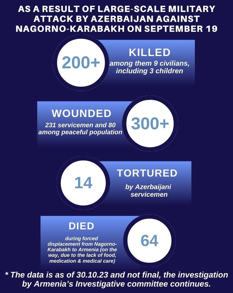 Investigative committee of Armenia published data on numbers of killed &amp; wounded, among them civilians, including children, as result of large-scale military attack by Azerbaijan against #NagornoKarabakh on September 19. 14 individuals were tortured &amp; 64 died on the move from NK.