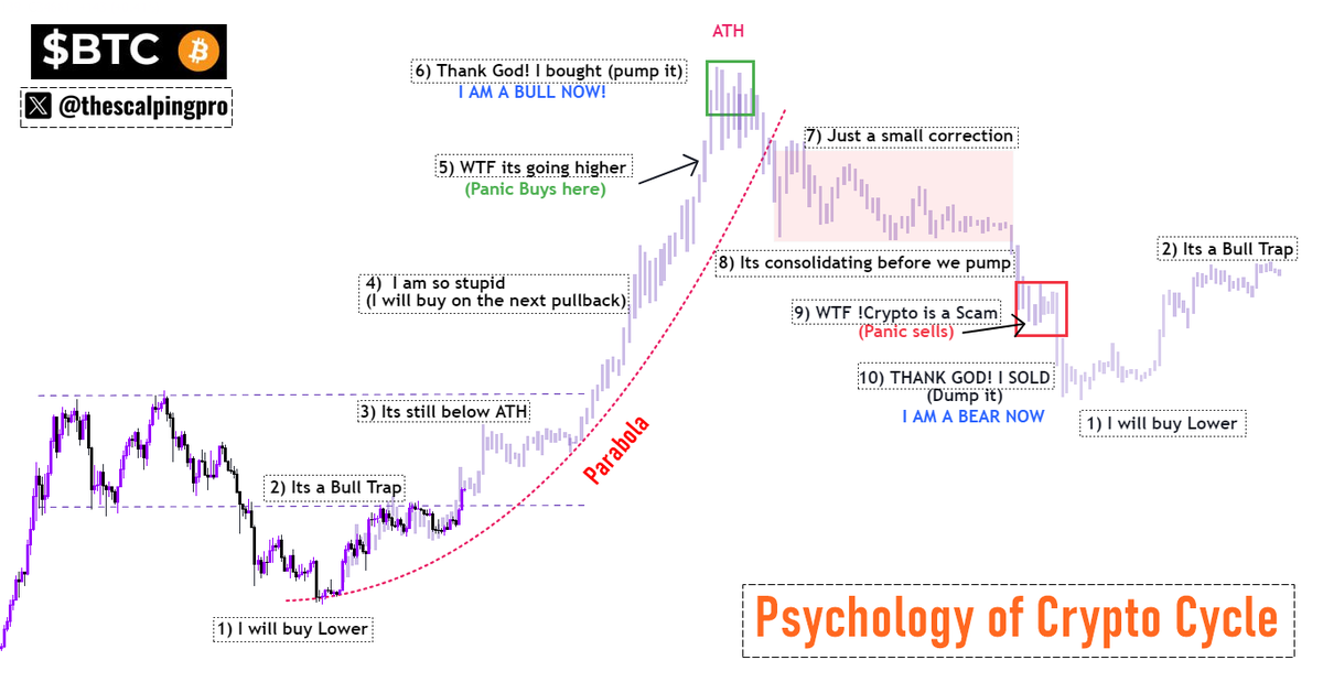 thescalpingpro's tweet photo. #Bitcoin x Psychology of Crypto Cycle 🚨

We are entering "its still below ATH"