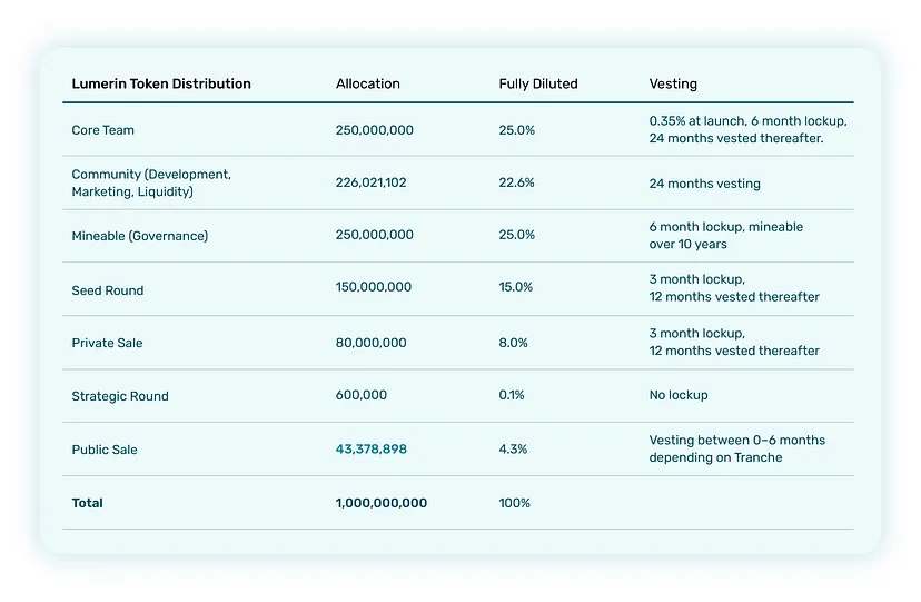大佬们早在$0.25/$0.35/$0.45的价格就参与了Lumerin Protocol的IDO公募，那时候项目还只是个PPT，现在协议开发出来了，Marketplace也上线了，主流上市挖矿企业开始合作了，POW和RWA的叙事也日渐甚嚣尘上，而现在的价格只有$0.04，却反而不敢抄底了？

25%的 $LMR 用于接下来长达10年的挖矿奖励；