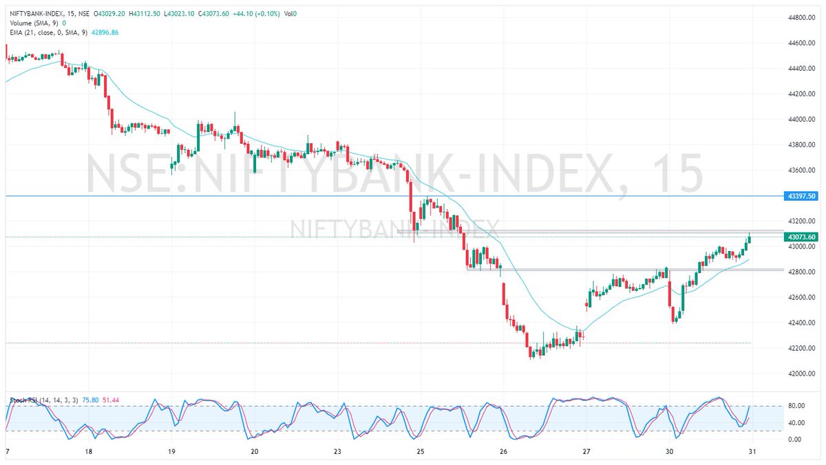 Atul_2206's tweet photo. Pre-market Analysis for 31st Oct,

BNF is currently at 43,080 levels. 
There can be 3 possible scenarios from here, and plan accordingly.

If BNF opens flat and breaks the 43,120 level, plan for going long with a target of 43,400.

Continuation in Thread.

#StockMarket #banknifty https://t.co/rahYHazWFv