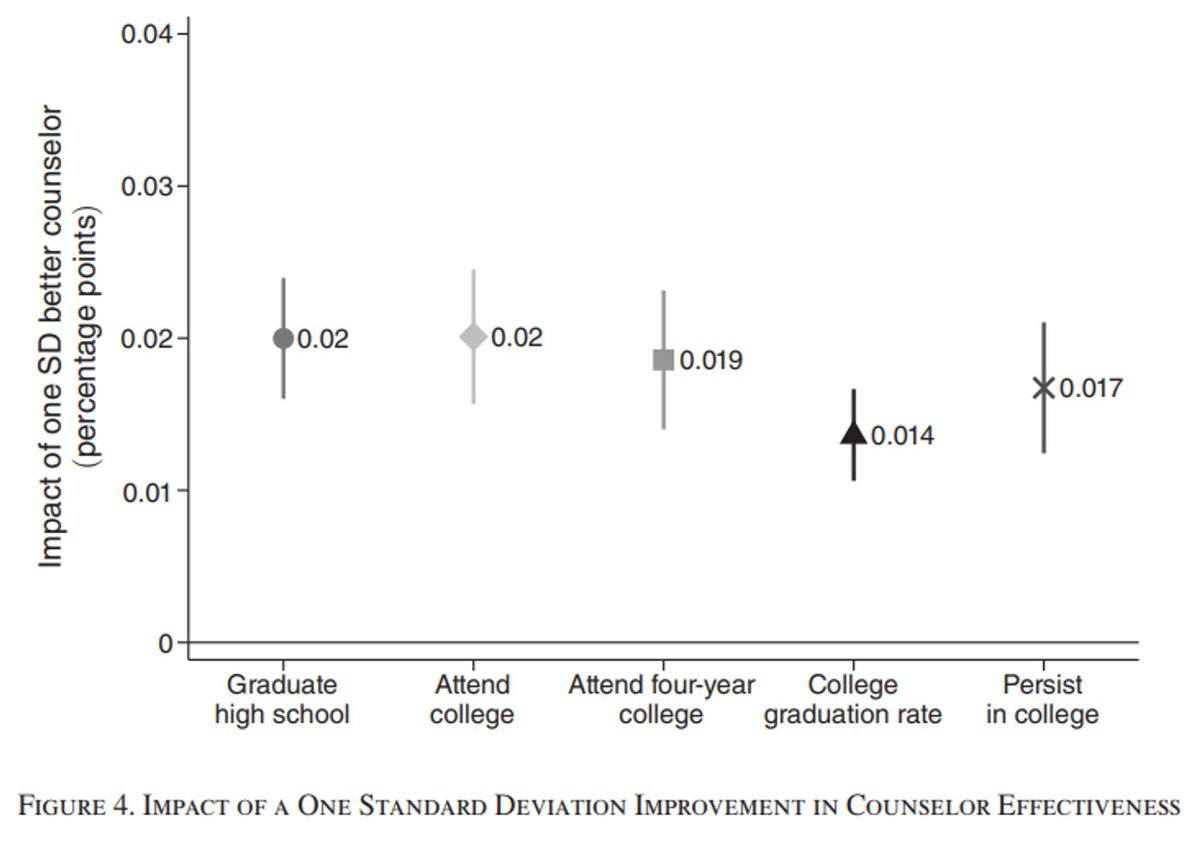 Teachers matter a ton, but so do school counselors. Counselors can have big impacts on educational attainment, particularly for low income students. Thrilled to see @camulhern 's important work published this morning in the AER. aeaweb.org/articles?id=10…