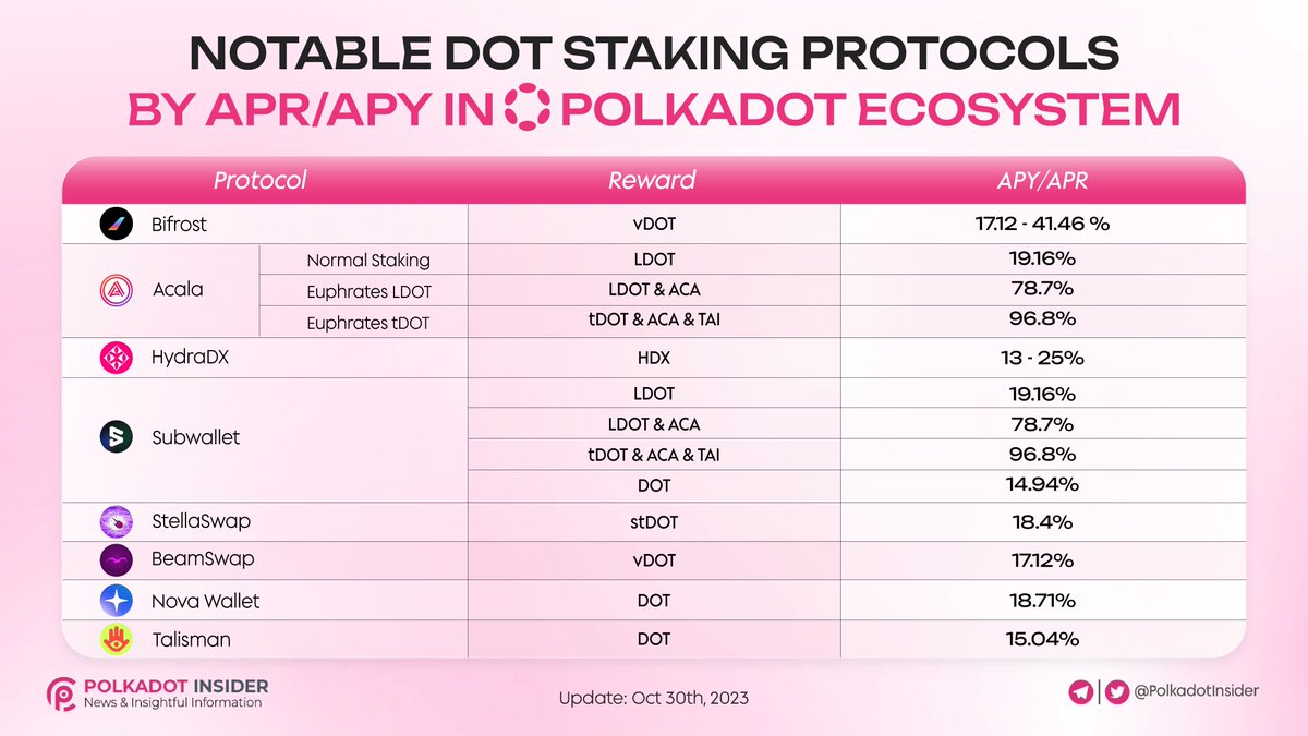 NOTABLE DOT STAKING PROTOCOLS BY APR/APY IN POLKADOT ECOSYSTEM So right  now, most of the crowdloans are finally unlocked, have you chosen your  #StakeDOT platforms yet? 📢 Curious about the best DOT