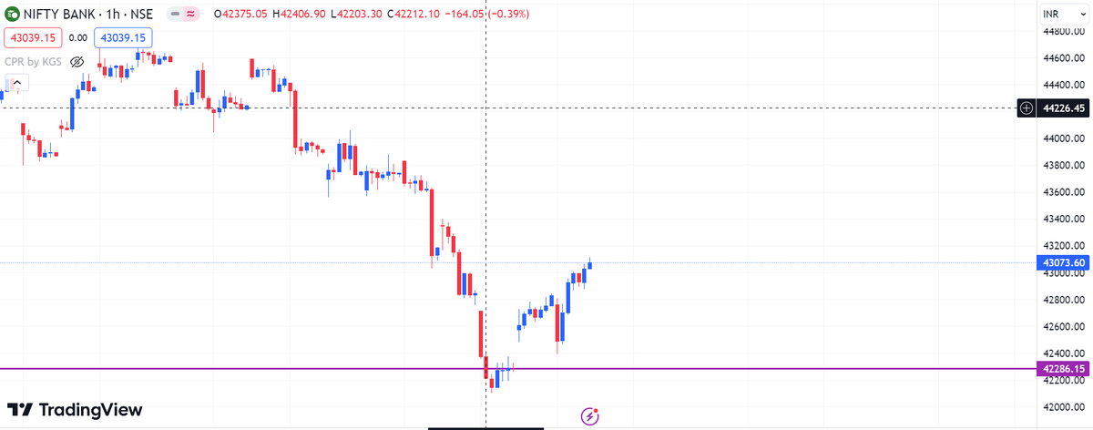 Upadhya23's tweet photo. Purple line is an unfinished downside level. Its #VCPR & Unfilled gap after price entering gap.
I welcome #Banknifty going further up. I get a bigger short trade
Now price action is bullish & OI is neutral. Once OI turns bearish, i will short with 42300 as an objective
#Nifty https://t.co/5Ltb2tsqmq