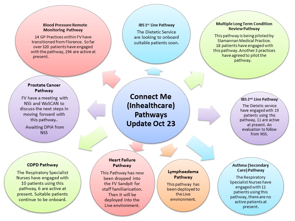 fv_quality's tweet photo. Below is diagram with an update of all Connect Me (Inhealthcare) Pathways which NHS Forth Valley are involved in. The second diagram shows the current status of each pathway.  For further information please contact: fv.inhealthcare@nhs.scot https://t.co/lClrbNUBOF