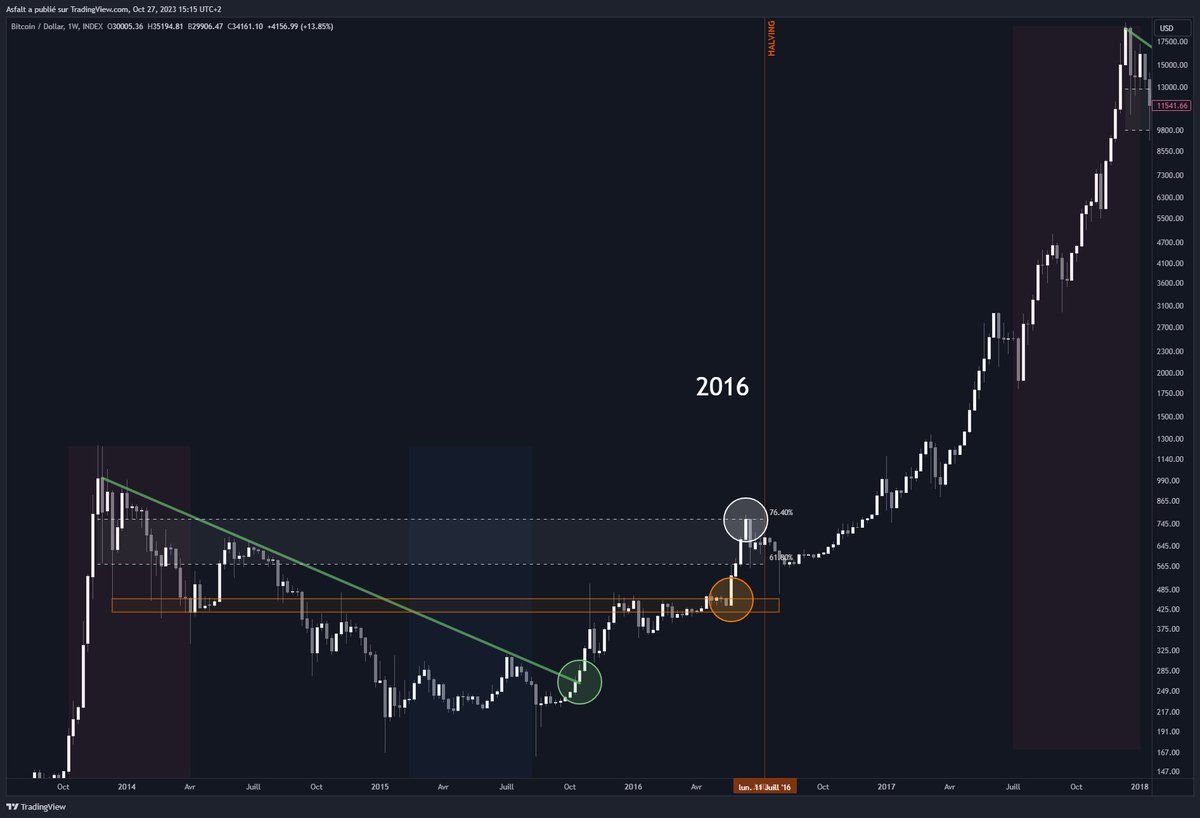 Asfalt_FR's tweet photo. @CryptoMatrix2 Cette fois c'est différent ? ^^ https://t.co/ccSjz1bQH8