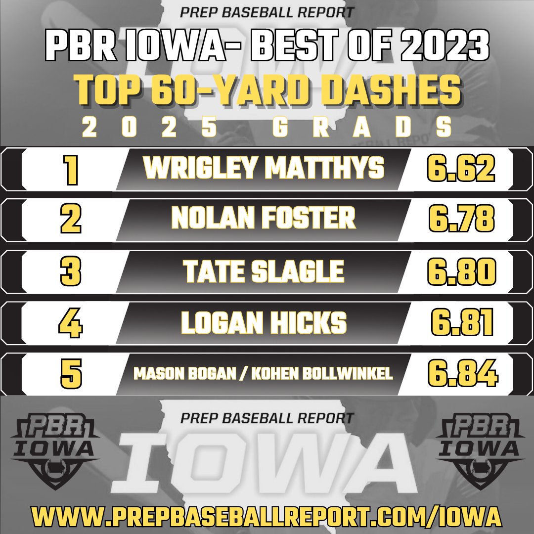 Prep Baseball Iowa (@prepbaseballia) on Twitter photo ๐ฝ๐๐จ๐ฉ ๐ค๐ ๐ฉ๐๐ ๐ฝ๐๐จ๐ฉ ๐ ๐ฎ๐ฌ๐ฎ๐ฑ๐
๐๐๐ ๐๐ฐ๐ธ๐ข'๐ด ๐๐ฐ๐ฑ ๐๐ฆ๐ณ๐ง๐ฐ๐ณ๐ฎ๐ฆ๐ณ๐ด ๐ช๐ฏ 2023
+ 60 Yard Dash ๐
1๏ธโฃ <a href="/MatthysWrigley/">Wrigley Matthys</a>
2๏ธโฃ @nolan_foster05
3๏ธโฃ <a href="/SlagleTate/">Tate Slagle</a>
4๏ธโฃ Logan Hicks
5๏ธโฃ <a href="/bogan_mason/">Mason Bogan</a>
5๏ธโฃ <a href="/Kboll32/">Kohen Bollwinkel</a>
๐ loom.ly/wraPCYU ๐ฝ๐๐จ๐ฉ ๐ค๐ ๐ฉ๐๐ ๐ฝ๐๐จ๐ฉ ๐ ๐ฎ๐ฌ๐ฎ๐ฑ๐
๐๐๐ ๐๐ฐ๐ธ๐ข'๐ด ๐๐ฐ๐ฑ ๐๐ฆ๐ณ๐ง๐ฐ๐ณ๐ฎ๐ฆ๐ณ๐ด ๐ช๐ฏ 2023
+ 60 Yard Dash ๐
1๏ธโฃ <a href="/MatthysWrigley/">Wrigley Matthys</a>
2๏ธโฃ @nolan_foster05
3๏ธโฃ <a href="/SlagleTate/">Tate Slagle</a>
4๏ธโฃ Logan Hicks
5๏ธโฃ <a href="/bogan_mason/">Mason Bogan</a>
5๏ธโฃ <a href="/Kboll32/">Kohen Bollwinkel</a>
๐ loom.ly/wraPCYU