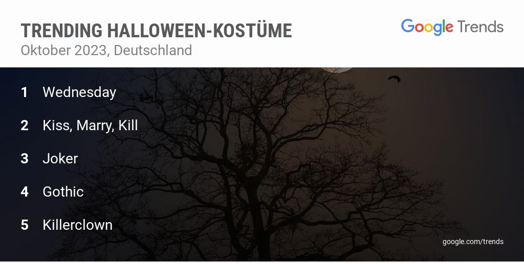 Für alle, die eine Last Minute-#Halloween Kostümidee brauchen: #Wednesday ist laut #GoogleTrends eine der angesagtesten Verkleidungen dieses Jahr. Und auch die Google Suche wirft sich in ein besonderes Gewand, wenn ihr nach "Halloween" sucht 👻 🎃 Schon entdeckt?