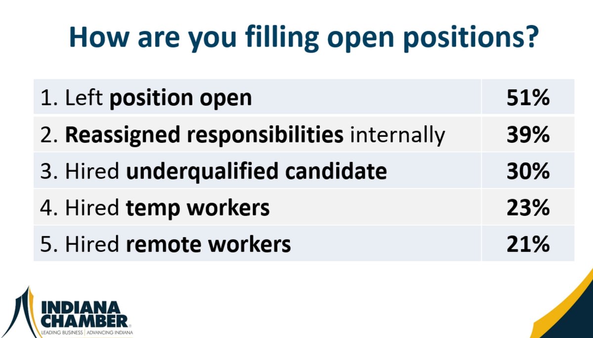 We released findings last week of our 16th annual statewide employer survey. Over 1,000 employers from various industries and all regions of Indiana took part in the research, which concluded in August. Read about the results: indianachamber.com/indiana-chambe…