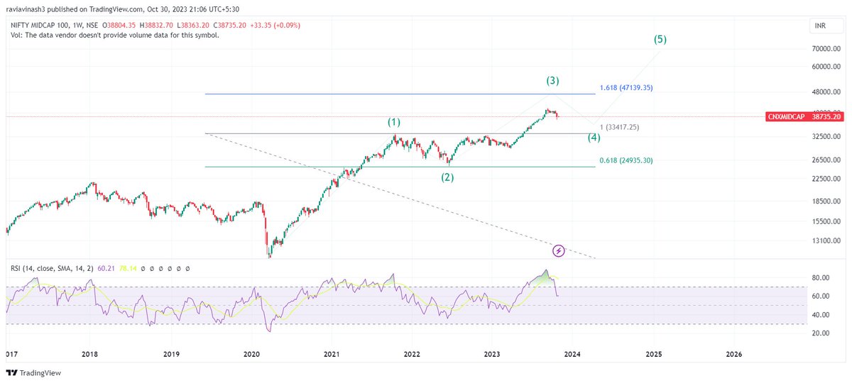 FolioStocks's tweet photo. #CNXMIDCAP 38735.20

You all are worried about the current fall but see what's coming next!

#Wehavealongwaytogo
#Analysis

@nishkumar1977 @Sahilpahwa09 @VaibhavBhimjiy2 @harshil_hs @sachittuli @shivamg14221114 https://t.co/226k26i3VM