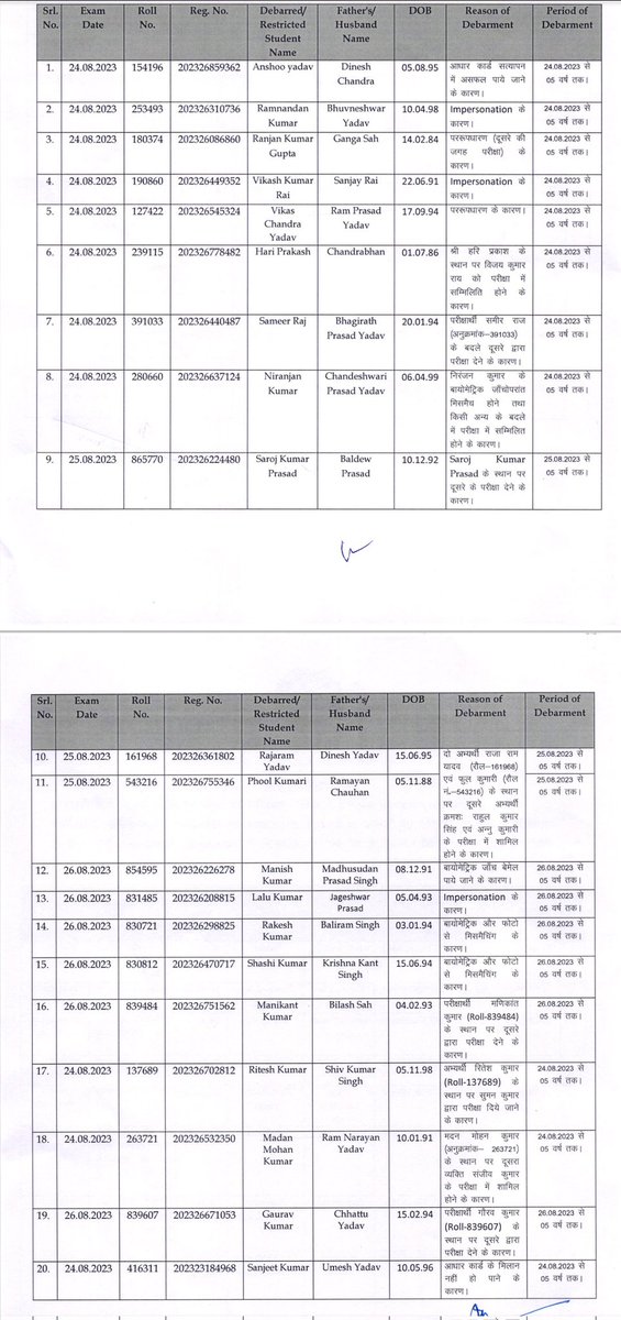STET_QUALIFIED's tweet photo. विज्ञापन संख्या-26/ 2023 के अन्तर्गत प्राथमिक , माध्यमिक एवं उच्च माध्यमिक विद्यालयों में विद्यालय अध्यापक के पदों पर नियुक्ति हेतु दिनांक 24.08.2023 25.08.2023 एवं 26.08.2023 को आयोजित प्रतियोगिता परीक्षा में शामिल 20 (बीस) उम्मीदवारों को आगामी परीक्षाओं से #Debarred /#Restricted किया गया है।ये अभ्यर्थी 5 साल तक परीक्षा नहीं देगें..
