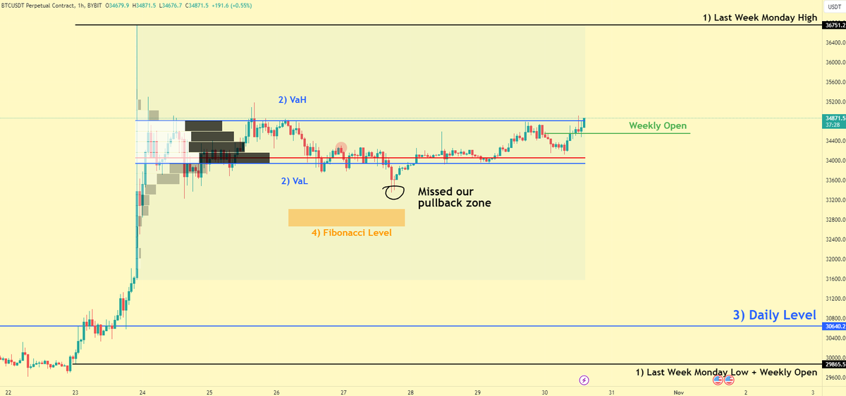 Update: Pull back happened as we had expected but not as deep as I had Hoped. 

Remember, Bull Structure Pull Backs are not Bearish. 

Value Area working out beautifully, I can't stress enough how much scalping this will teach you. 

Orderflow pretty neutral as of now, no