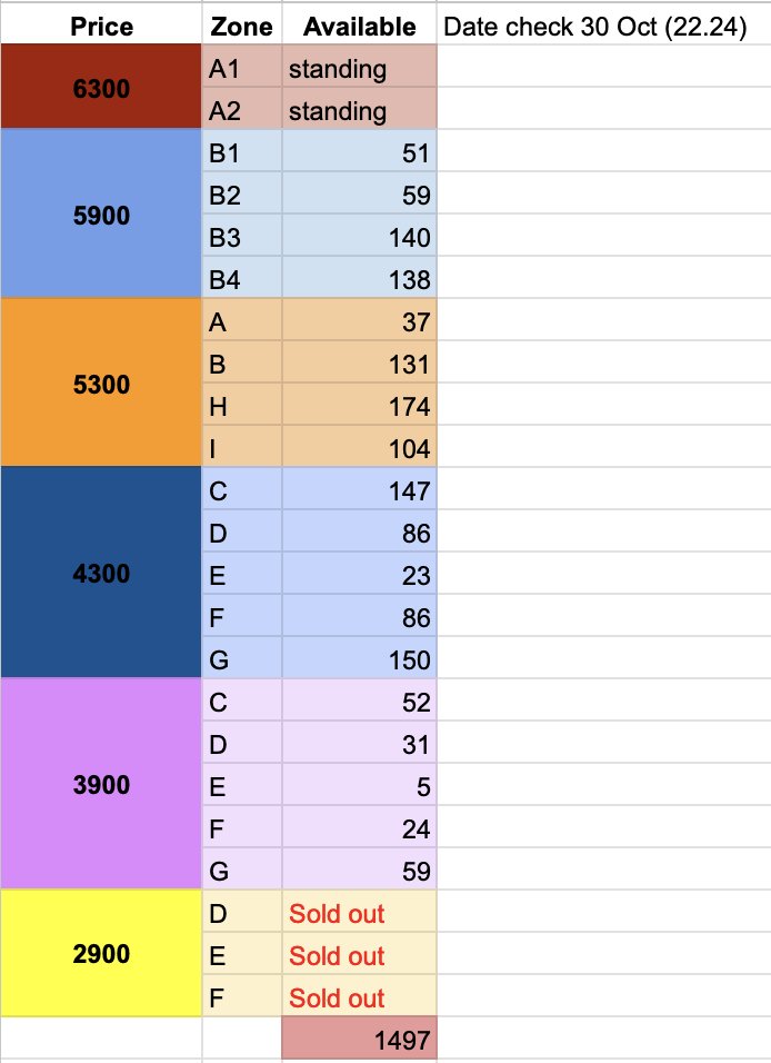 บัตรในระบบตอนนี้ค่า เหลือที่นั่งดี ๆ เยอะมากเลย ชวนทุกคนไปฟังเพลงซึงยอนกับดนตรีแบนด์กันต่ะ เงินเดือนออกนี้หรือธันวาไม่มีแพลนไปไหน ไปคอนน้องยอนกันคั้บ (คอนวันที่ Sun 17 Dec 2023)🥺💓

🎫bit.ly/3Q8lOsw
#OO_LI_and_in_Bangkok