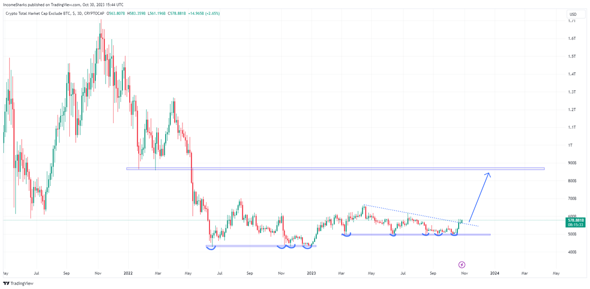 #Altcoins are just getting started. If you bought early October I wouldn't be in a rush to give up your entries yet.