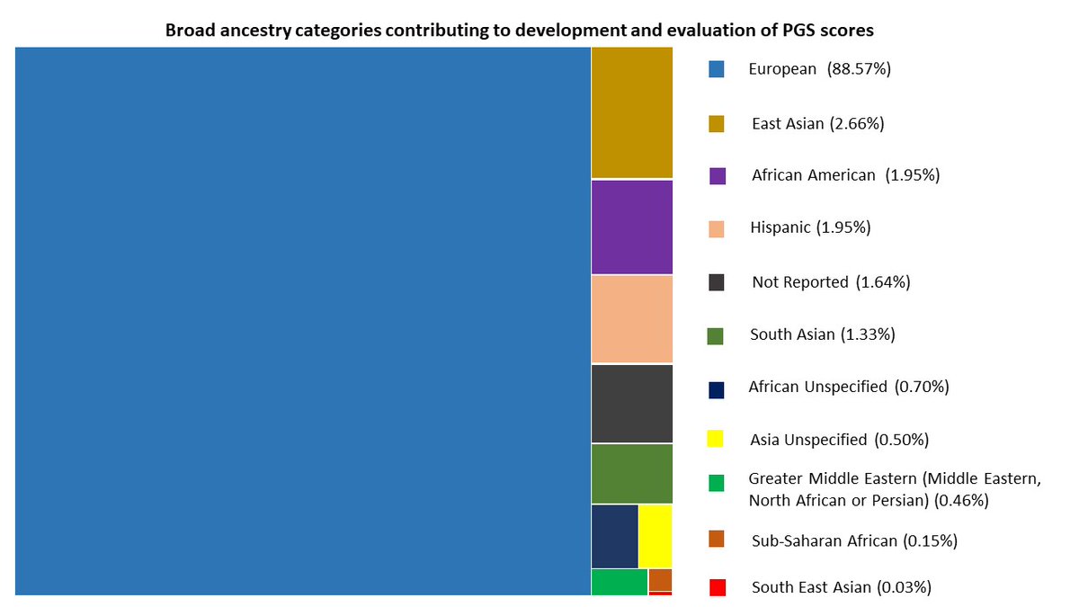 Super excited to see our new paper published in @GenomeMedicine on “Polygenic risk scores for disease risk prediction in Africa: current challenges and future directions” The majority of existing PRS are developed from European data with limited transferability to African pops.