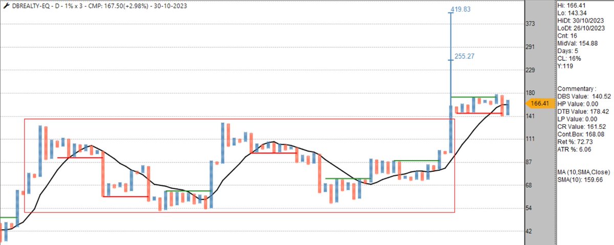 sandeepkr_21's tweet image. #DBREALITY breakout of almost 2 years price zone and consolidating post breakout, probable #BullishBroadening 

#RealityIndex #TechnicalAnalysis #stockstowatch