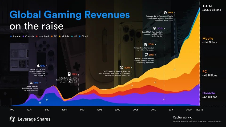L'industrie du jeu vidéo a littéralement explosé ces dernières décennies : 50 milliards de $ en 2005, 100 milliards de $ en 2017, 225 milliards de $ aujourd'hui (dont la moitié sur les smartphones).
▶️reddit.com/r/dataisbeauti…