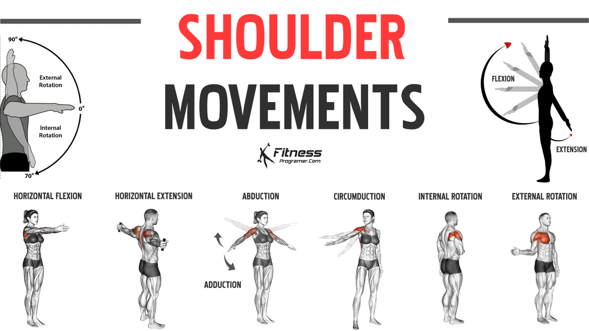 LogFitz6's tweet photo. One of the main things that finally allowed my hips, lower back, and knees to finally get over all the aches / pains / tightness from playing football and living in the weight room from 14-20… is the idea that every exercise you perform is rotational 

Bench Press? Rotational.

Squat? Rotational.

Bicep curl, lunge, name anything, and it’s rotational… 

Sounds counterintuitive. But it’s true. And if you’re dealing with the same things, I imagine this will help you too. 

I did everything I was supposed to. I got stronger, I stretched, I did both of those in the full range of motion. I ate better than any college kid I knew, I prioritized sleep, you name it. 

Yet still, my hip would pop and be tight. My patella tendon (the tendon in your kneecap) would hurt so bad I’d have to get it wrapped before every football practice just to make it through. My low back would get locked up. 

I tried every program out there. I worked for KneesOverToes guy. I tried supplements, meditations, the whole 9. They all helped me, but they didn’t fully fix the problem. 

What fixed the problem is understanding that rotation is inherent in every movement. 

Our hips and shoulders are ball and socket joints. Which allows them to work in all 3 planes 

What helped me is understanding how rotation impacted my body and it’s movements (something you NEVER see programmed in the gym, until someone tears something and has to go to a PT)

We get hurt, we have tightness and aches, when a stress is applied onto our body it cannot safely handle. 

And so most people work up and down, side to side, trying to build as much strength and mobility in their bodies - to be able to handle any stress thrown at it - but never training rotationally. 

So then when too much rotational stress is applied, they cannot safely handle it. 

These relate heavily to the "gait" movement pattern (how we walk, jog and run), which is rotational in nature, but applies to every movement.

Anytime we are running and jumping, when we absorb force (think landing a jump or as your foot touches the ground in a sprint) we want an externally rotated hip, where the lateral arch, anterior metatarsals, anterior tibial tendon and calves are stiff and firm to cushion force absorption for the quad, knee joint, and glutes

And when we release force (think leaving the ground in a jump or as you push off your leg) we want an internally rotated hip, with the medial arch and big toe stiff and firm to provide a stable platform for our legs to push off of 

Same thing for throwing, or swinging a golf club: 

We load up an externally rotated hip, externally rotated shoulder - and then release with an internally rotated hip and shoulder. 

Absorb force = external rotation 

Release force = internal rotation 

And even the most seemingly up and down, forward and back movements, like a bicep curl or bench press, there is rotation happening. 

Bench press for example: the lowering of bar to the chest = external rotation 

Raising the bar up? Internal rotation. 

When I started thinking applying this to my lifts and stretches, I was able to find the weak points that were giving out in my system.

Start thinking about rotation in your programming. Play around with it. It will change the game.

Instead of listing out, “here’s my top 3 exercises for X” I’d rather you understand principles, which matters much more and the exercises may not apply to your situation anyway. 

If you find this content helpful, do me a favor and hit the Repost button. reply and ask a question if you have one. If you have been struggling with joint pain, and would like my help in solving - DM me "joint"