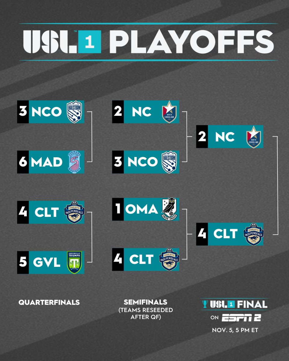 USLLeagueOne's tweet photo. ⏰ 𝗧𝗜𝗠𝗜𝗡𝗚 𝗨𝗣𝗗𝗔𝗧𝗘 🚨

The 2023 USL League One Final between @NorthCarolinaFC and the @Independence at @WMSPcary will now kick off at 5 PM ET on Sunday, Nov. 5 on ESPN2.

➡️ https://t.co/M5sL6izdpQ https://t.co/m7Hm0WjosE