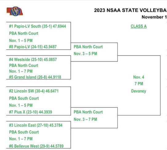 EastSpartans's tweet image. STATE VOLLEYBALL🏐WEDNESDAY @ PBA
#RollSparts
✅ Home Team 
✅ South Court
✅ Student Section 115 &amp;amp; 116
✅ Band Section 114
✅ Admission: $10 Adults, $7 Students (good for all day/NO RE-ENTRY)
🎟Tickets: gofan.co/app/school/NSAA

@LEStudentSec @LincolnEastVol1