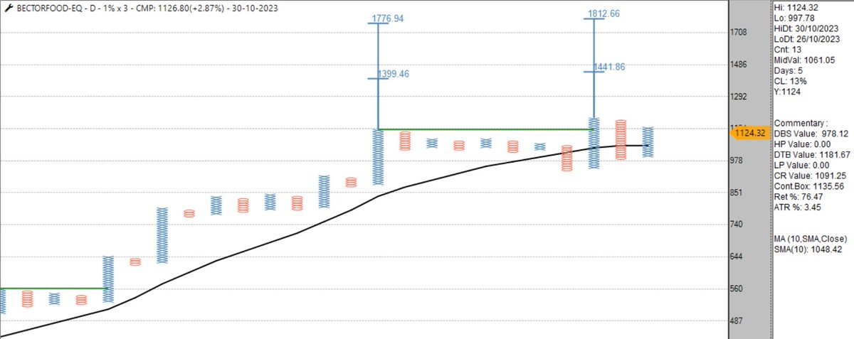 sandeepkr_21's tweet photo. #BECTORFOOD updated chart, worth keeping under radar.
#TechnicalAnalysis #CountCluster #stockstowatch https://t.co/RniCj84gy7