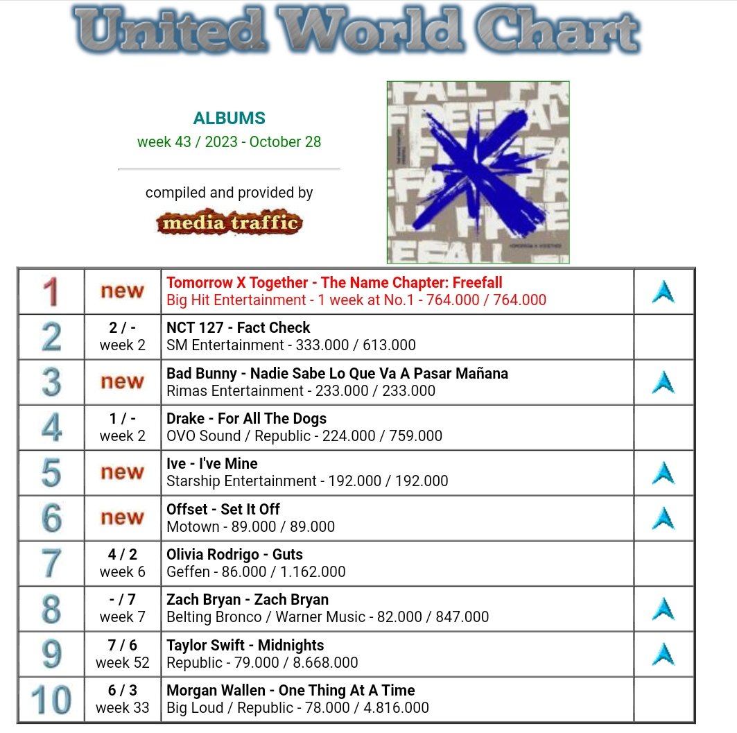 TXTChartData's tweet image. 🌎 United World Chart (UWC):

#1. @TXT_members, The Name Chapter: FREEFALL — 764,000 sales [DEBUT]