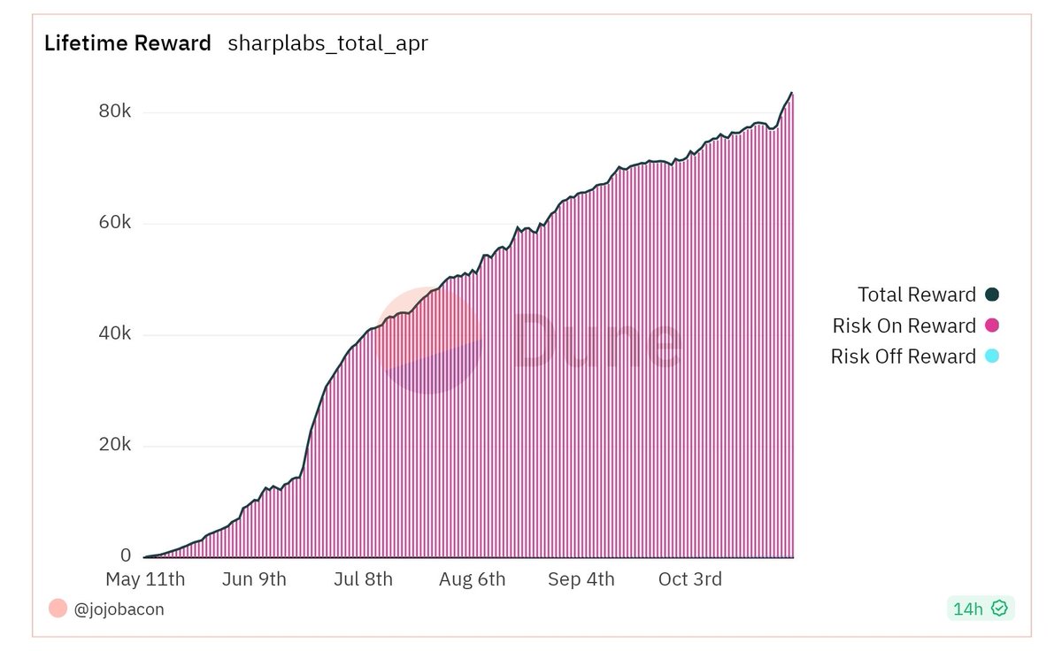 Sharp_Labs's tweet image. 🚀 Exciting news for our #DeFi community! 🎉 We've officially distributed over 80k+ in real $USDC rewards! 💰 All revenues come directly from liquidity providing and trading activities. 💼 Let's maintain this momentum! 💪
