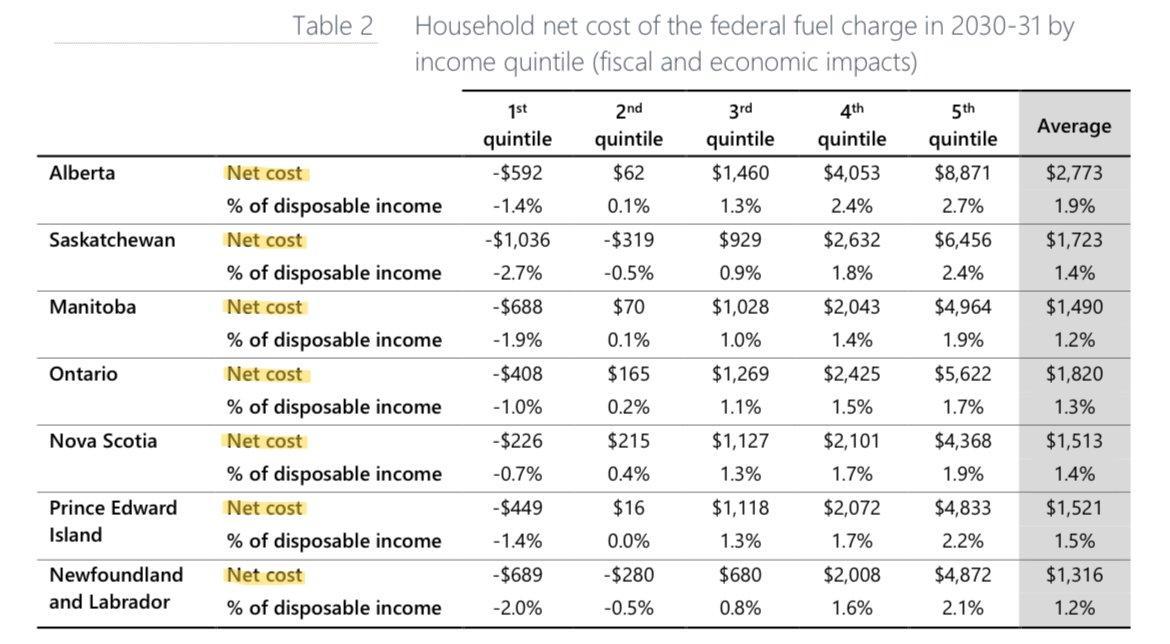 PierrePoilievre's tweet image. Contrary to what one Alberta radio host said on air, the Parliamentary Budget Officer said that 60% of Canadians are worse off under Trudeau’s carbon tax.

Here is the proof.
pbo-dpb.ca/en/publication…