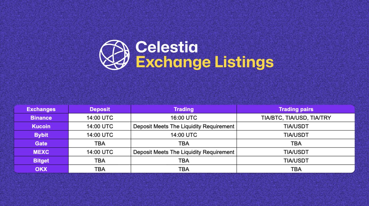 its_airdrop's tweet photo. 🔥 Celestia's $TIA token will be sent to your wallets tomorrow at the time of mainnet Beta. [Expected to be 14:00 UTC]

It will also be listed on prominent exchanges such as Binance, KuCoin, Bybit, Bitget, etc.

✨ Here is the full timetable and information on the exchange listings.

💰 How many tokens did you get from the #Airdrop?