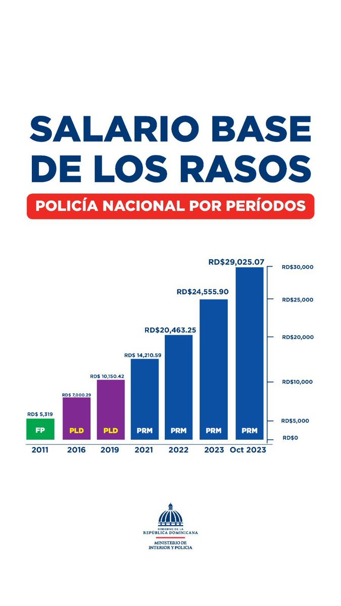 En apenas tres años este gobierno ha generado mas incrementos salariales a los agentes policiales que lo que estos recibieron en los 16 años de gobiernos pledeístas, pasando de RD$10 mil el salario base en 2019 a mas de RD$29 mil que estará a partir de este mes de octubre 2023. A