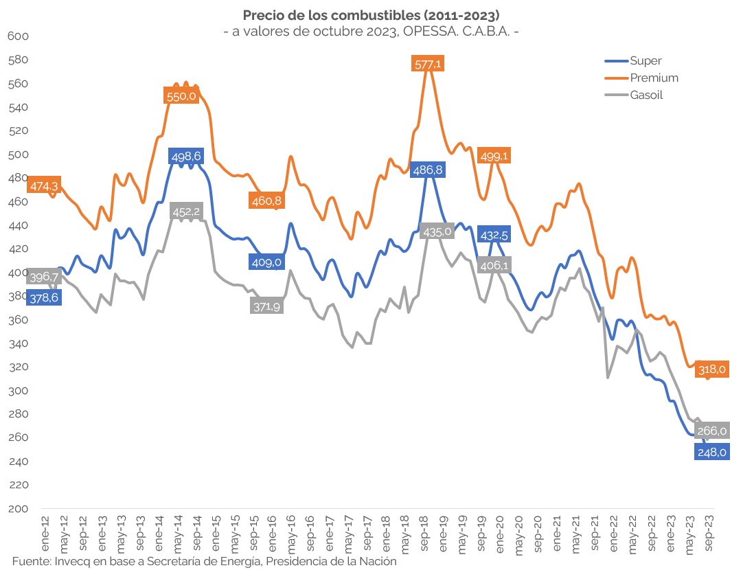 Barril criollo por debajo del precio internacional y falta de dólares restringen la oferta de combustibles, en un contexto donde el precio de la nafta en los surtidores más bajo en una década y la brecha cambiaria recalientan la demanda. 

Resultado: desabastecimiento de nafta,