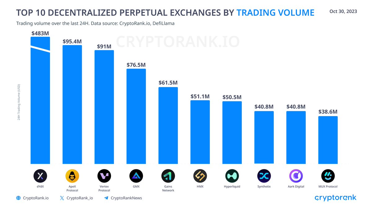 CryptoRank_io's tweet image. Top 10 Decentralized Perpetual Exchanges by Trading Volume

#dYdX is the leading perpetual DEX by trading volume, followed by #ApeXProtocol, #VertexProtocol, and #GMX.