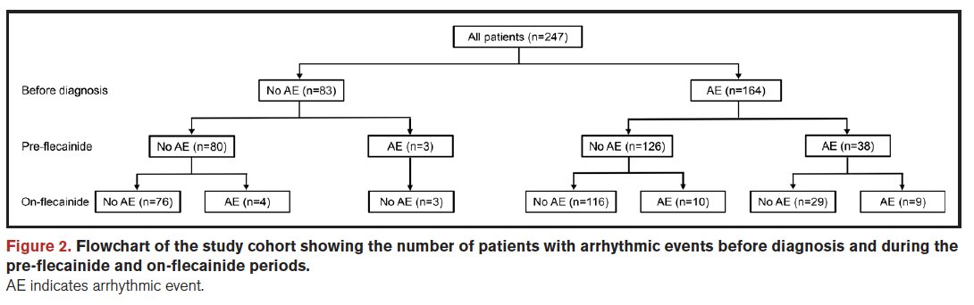 💪More evidence on the benefits of BB+flecainide in CPVT

👀Is first line COMBINATION therapy in symptomatic pts ready for primetime?

🔗: tinyurl.com/ycxwvf9f
👏 @DaniaKallas2 @SCYap77 @PKannankeril @DrSanatani @MJAckermanMDPhD @ArthurWilde5 @ChrisvanderWerf et al.@CircAHA