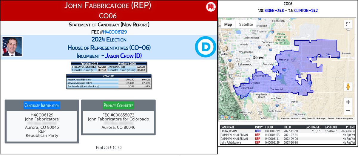 NEW 2024 FEC F2
John Fabbricatore (REP)
#CO06 (D-Crow)

docquery.fec.gov/cgi-bin/forms/…