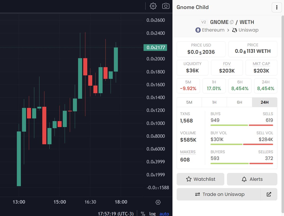 $GNOME 15 MIN CHART

A true work of art, one would say

HIGHER

dexscreener.com/ethereum/0x2ef…