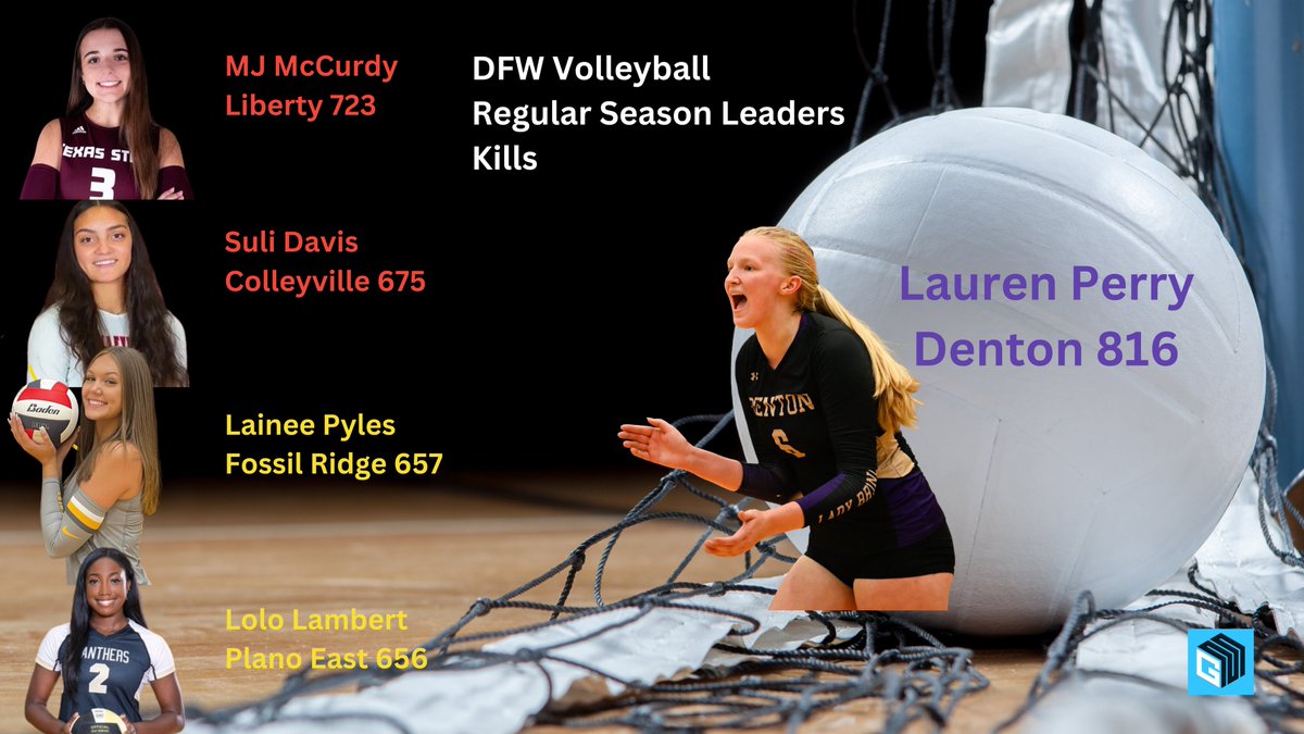 Brian Gosset (@gosset41) on Twitter photo FINAL REGULAR SEASON LEADERS
KILLS
1 <a href="/LaurenPerryVB/">Lauren Perry</a>
2 <a href="/mjmccurdyy/">Mary Jane McCurdy</a>
3 <a href="/DavisSuliane/">Suliane Davis</a>
4 <a href="/laineepyles11/">Lainee</a>
5 <a href="/laurynlambert10/">Lolo Lambert C/O 24</a>
-----
6 Marlee Howard
7 Avery Jackson
8 Grace Sweeney
9 Alex Richter
10 Reagan Bedell
LEADERS: gmsportsmedia.com/2023/10/final-⦠#txhsvb <a href="/GMsportsmedia1/">GM Sports Media</a> FINAL REGULAR SEASON LEADERS
KILLS
1 <a href="/LaurenPerryVB/">Lauren Perry</a>
2 <a href="/mjmccurdyy/">Mary Jane McCurdy</a>
3 <a href="/DavisSuliane/">Suliane Davis</a>
4 <a href="/laineepyles11/">Lainee</a>
5 <a href="/laurynlambert10/">Lolo Lambert C/O 24</a>
-----
6 Marlee Howard
7 Avery Jackson
8 Grace Sweeney
9 Alex Richter
10 Reagan Bedell
LEADERS: gmsportsmedia.com/2023/10/final-⦠#txhsvb <a href="/GMsportsmedia1/">GM Sports Media</a>