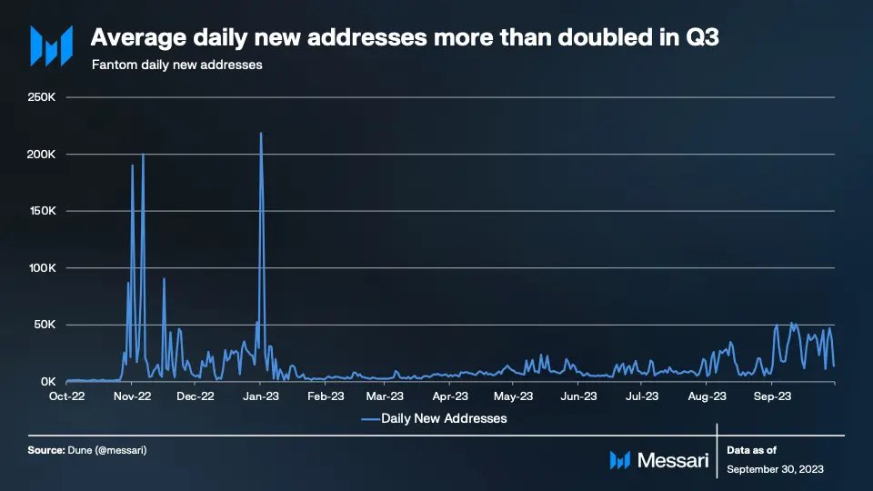 MessariCrypto's tweet photo. .@FantomFDN's Q3'23 is setting it up for longevity in Q4 and beyond.

Avg daily new addresses increased 106% QoQ and avg daily active addresses increased 3% QoQ.

Developments such as Gas Monetization program, Ecosystem Vault, &amp; Fantom Sonic look to incentivize network activity. https://t.co/vVrHwzXLFt