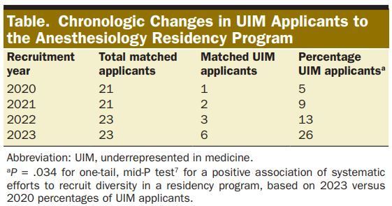 Systematic Efforts to Recruit Diversity in a Residency Program and the Impact on Representation Over 3 Years Drs. Adeleke, Smith, Hire, and @FeycePeralta buff.ly/45Sh6EU 👍 Deliberate efforts to increase #DEI are noticed by UIM applicants.